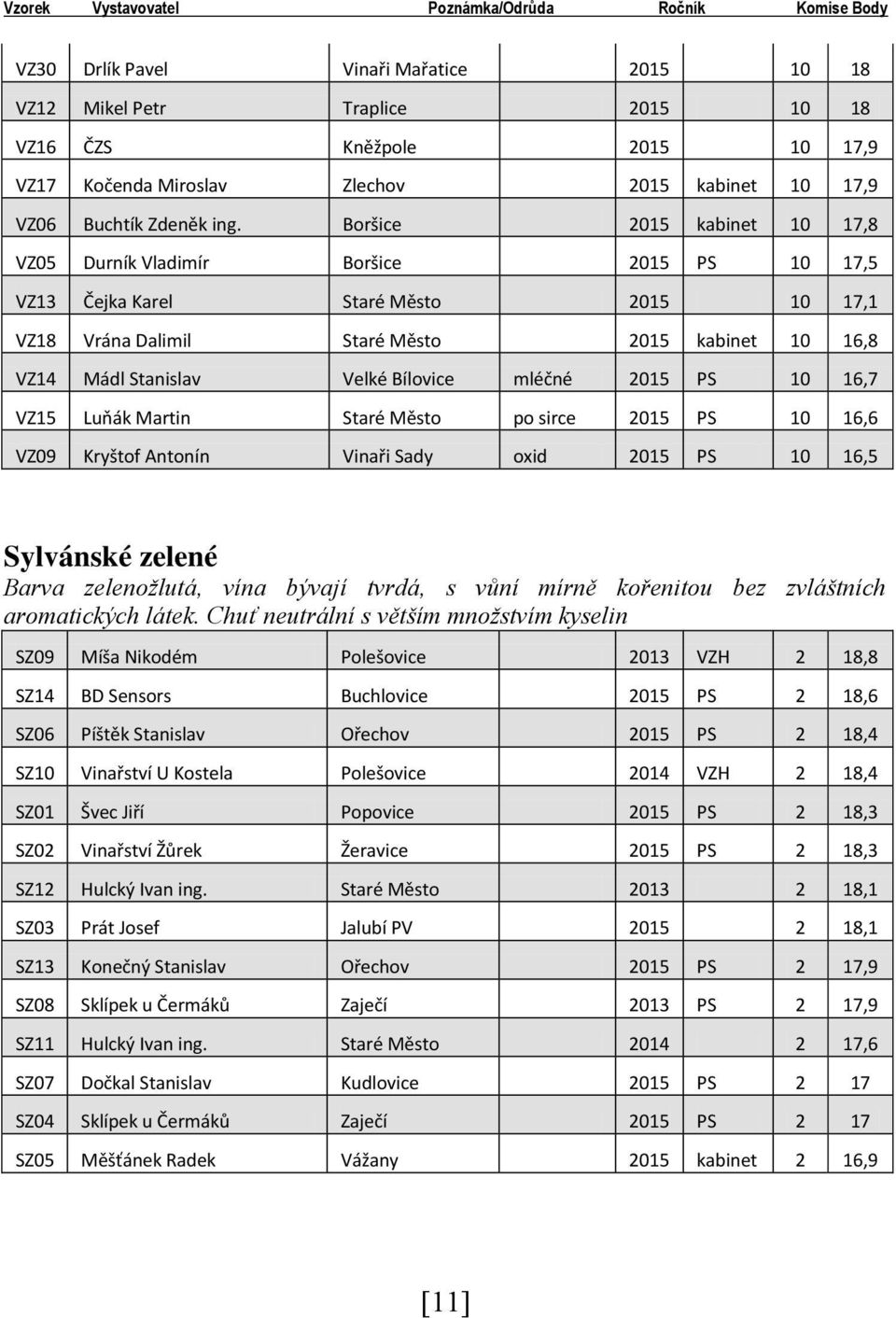 Boršice 2015 kabinet 10 17,8 VZ05 Durník Vladimír Boršice 2015 PS 10 17,5 VZ13 Čejka Karel Staré Město 2015 10 17,1 VZ18 Vrána Dalimil Staré Město 2015 kabinet 10 16,8 VZ14 Mádl Stanislav Velké