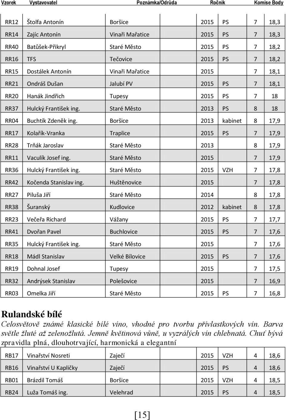 Staré Město 2013 PS 8 18 RR04 Buchtík Zdeněk ing. Boršice 2013 kabinet 8 17,9 RR17 Kolařík-Vranka Traplice 2015 PS 7 17,9 RR28 Trňák Jaroslav Staré Město 2013 8 17,9 RR11 Vaculík Josef ing.