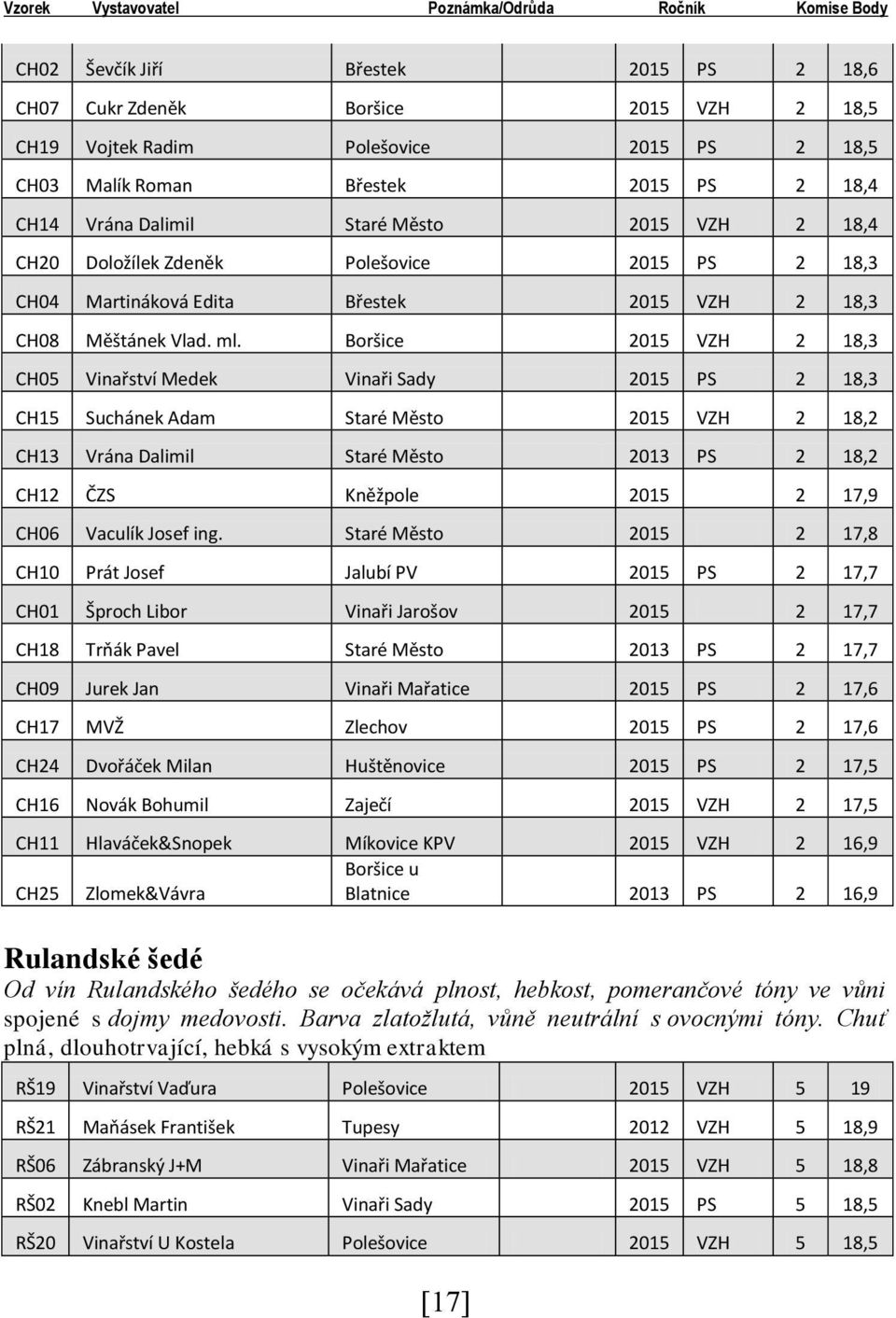 Boršice 2015 VZH 2 18,3 CH05 Vinařství Medek Vinaři Sady 2015 PS 2 18,3 CH15 Suchánek Adam Staré Město 2015 VZH 2 18,2 CH13 Vrána Dalimil Staré Město 2013 PS 2 18,2 CH12 ČZS Kněžpole 2015 2 17,9 CH06