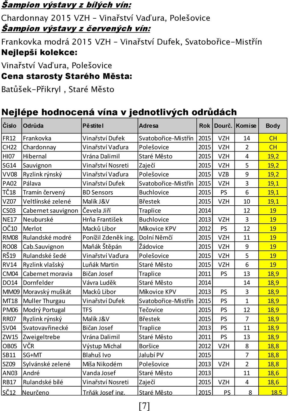 Komise Body FR12 Frankovka Vinařství Dufek Svatobořice-Mistřín 2015 VZH 14 CH CH22 Chardonnay Vinařství Vaďura Polešovice 2015 VZH 2 CH HI07 Hibernal Vrána Dalimil Staré Město 2015 VZH 4 19,2 SG14