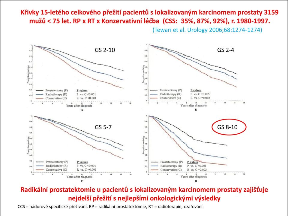 Urology 2006;68:1274-1274) GS 2-10 GS 2-4 GS 5-7 GS 8-10 Radikální prostatektomie u pacientů s lokalizovaným