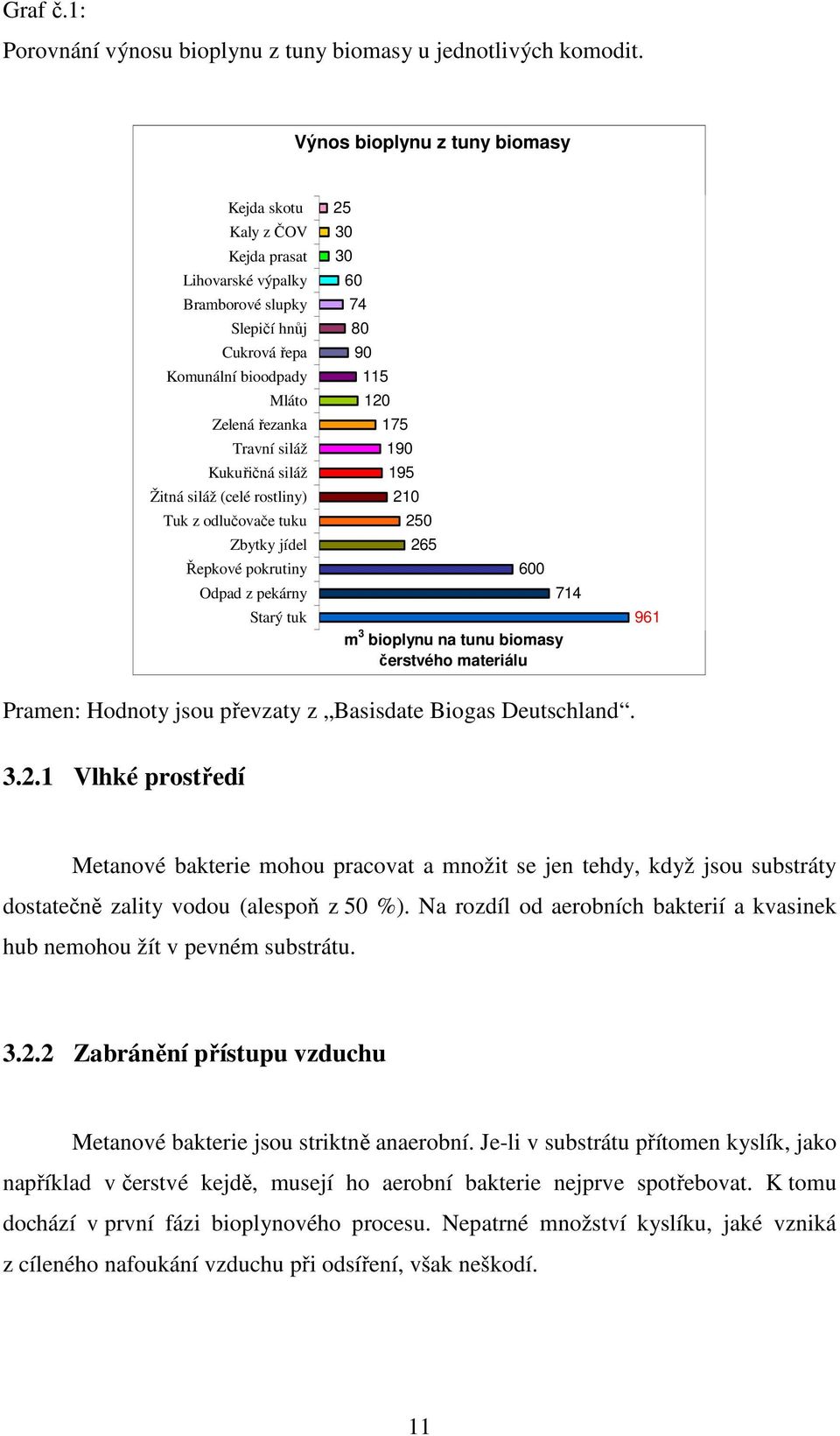 Žitná siláž (celé rostliny) Tuk z odlučovače tuku Zbytky jídel Řepkové pokrutiny Odpad z pekárny Starý tuk 25 30 30 60 74 80 90 115 120 175 190 195 210 250 265 600 m 3 bioplynu na tunu biomasy