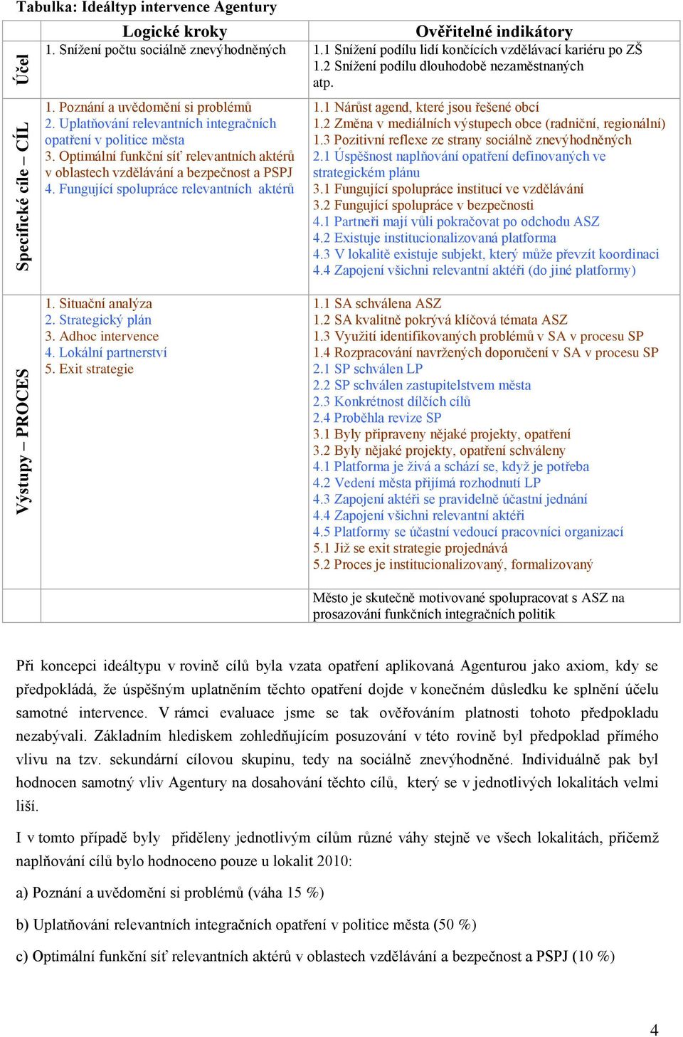 Uplatňování relevantních integračních opatření v politice města 3. Optimální funkční síť relevantních aktérů v oblastech vzdělávání a bezpečnost a PSPJ 4. Fungující spolupráce relevantních aktérů 1.