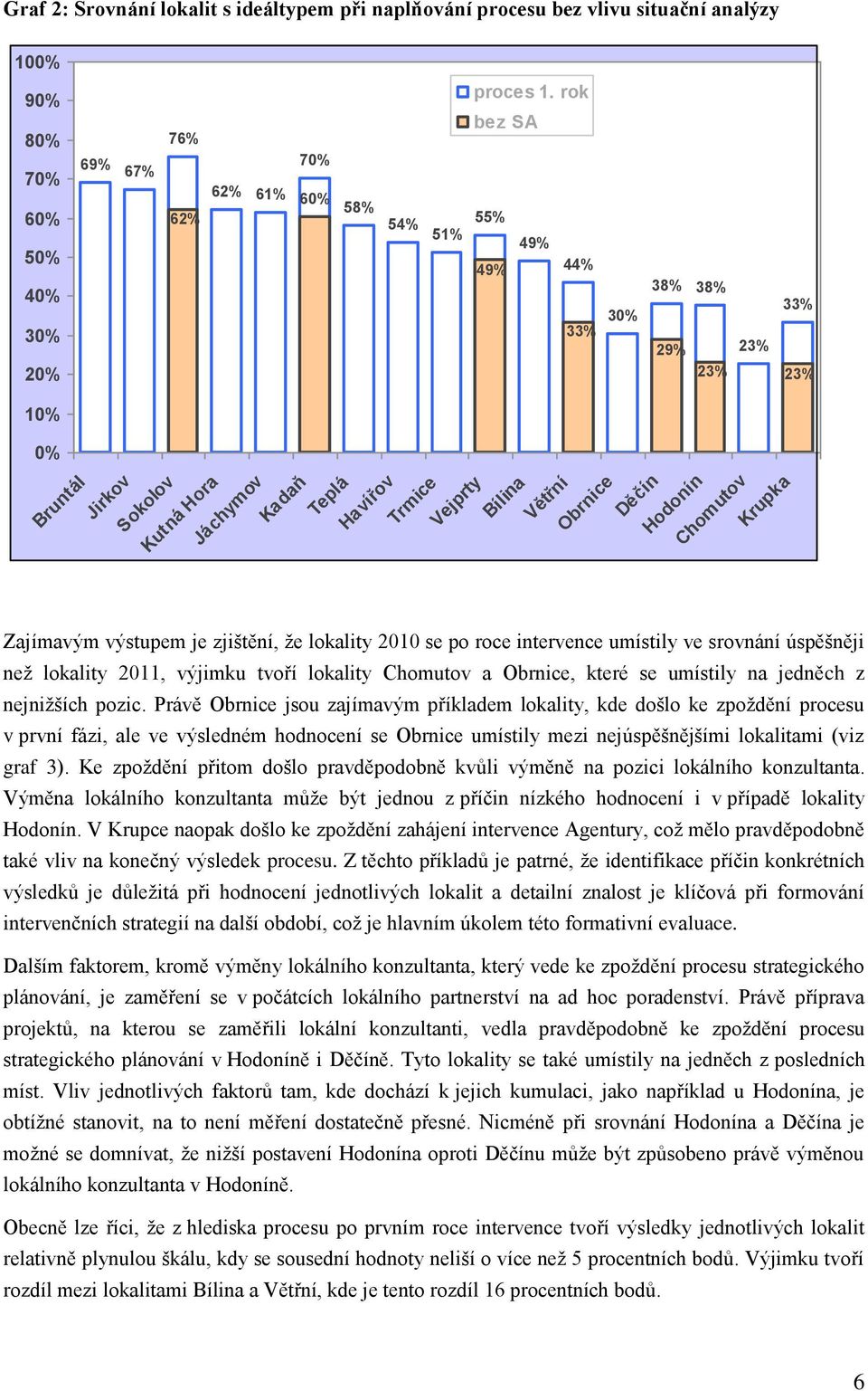 Chomutov Krupka Zajímavým výstupem je zjištění, že lokality 2010 se po roce intervence umístily ve srovnání úspěšněji než lokality 2011, výjimku tvoří lokality Chomutov a Obrnice, které se umístily