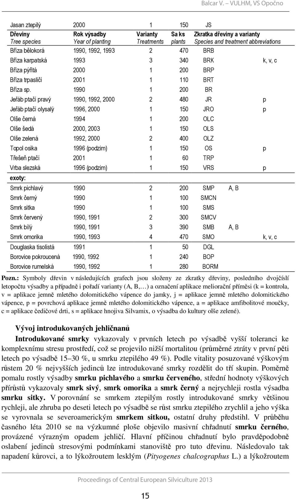 bělokorá 1990, 1992, 1993 2 470 BRB Bříza karpatská 1993 3 340 BRK k, v, c Bříza pýřitá 2000 1 200 BRP Bříza trpasličí 2001 1 110 BRT Bříza sp.