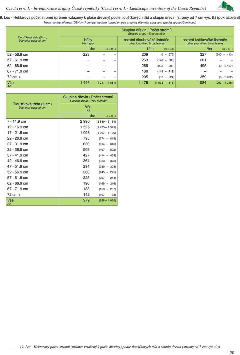 ) (pokračování) Tloušťková třída (5 cm) Diameter class (5 cm) Mean number of trees (DBH >= 7 cm) per hectare (based on tree area) by diameter class and species group (Continued) /ha (α = 0.
