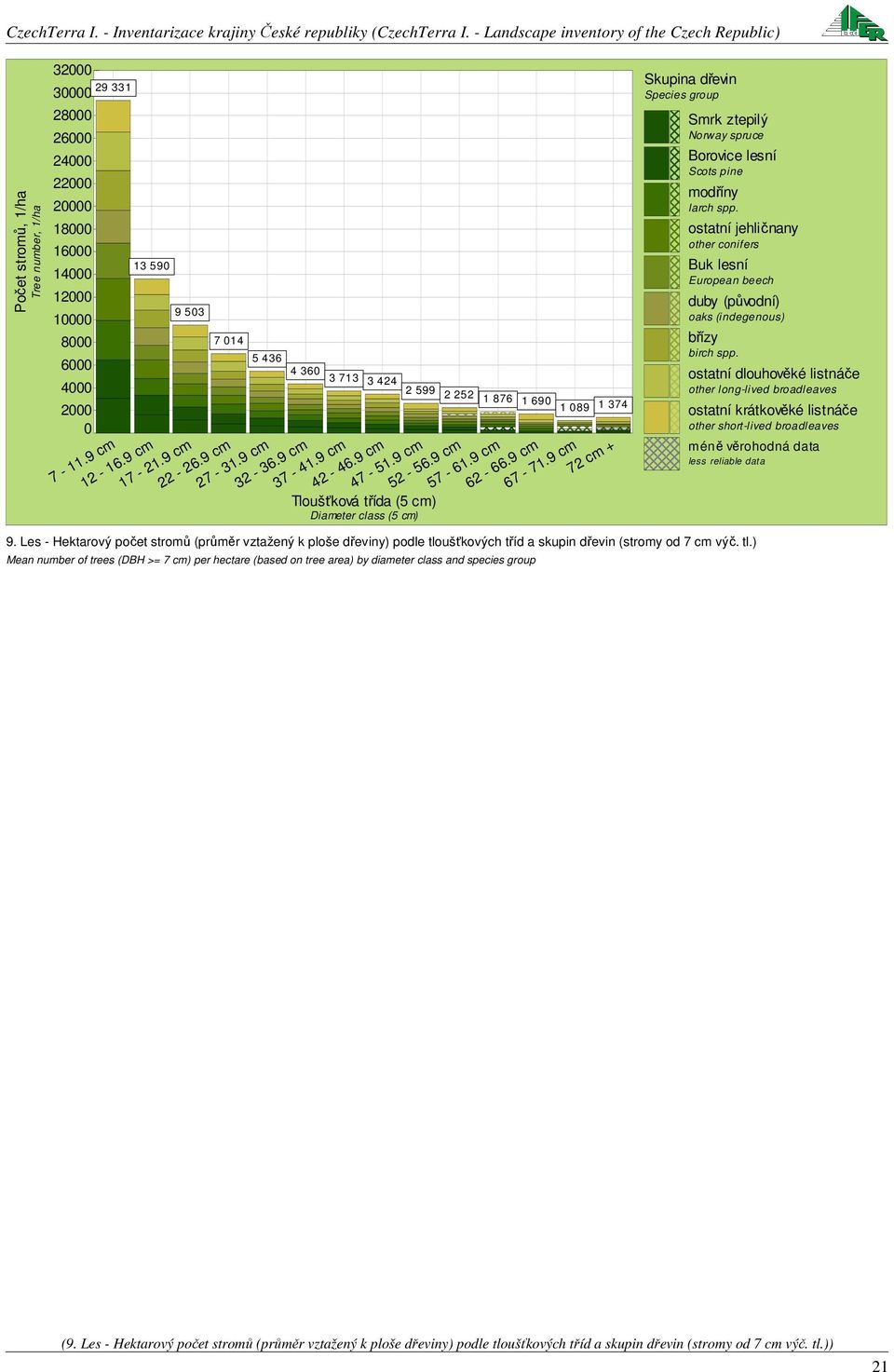 Les - Hektarový počet stromů (průměr vztažený k ploše dřeviny) podle tloušťkových tříd a skupin dřevin (stromy od 7 cm výč. tl.) Mean number of trees (DBH >= 7 cm) per hectare (based on tree area) by diameter class and species group (9.