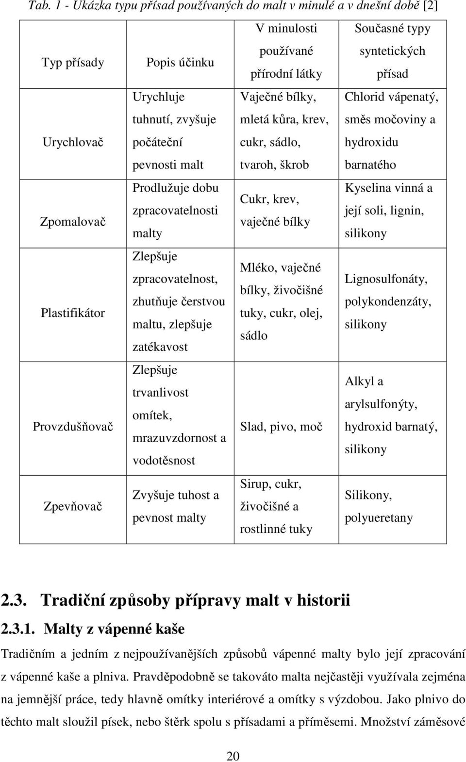 zpracovatelnosti její soli, lignin, Zpomalovač vaječné bílky malty silikony Zlepšuje Mléko, vaječné zpracovatelnost, Lignosulfonáty, bílky, živočišné zhutňuje čerstvou polykondenzáty, Plastifikátor