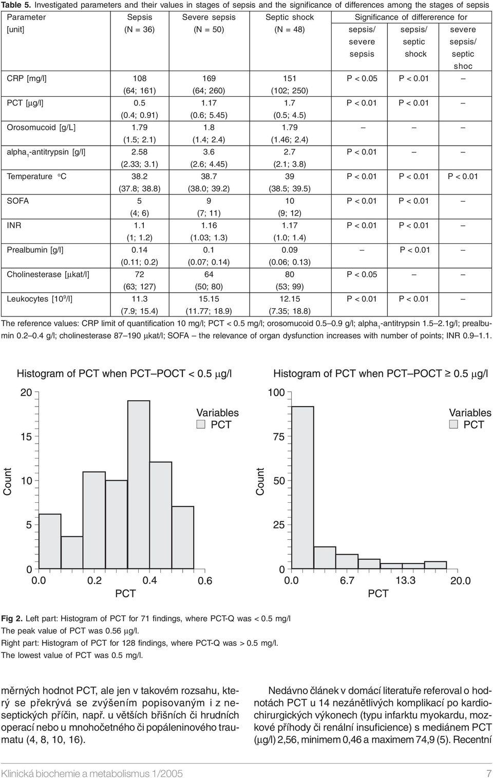 for [unit] (N = 36) (N = 50) (N = 48) sepsis/ sepsis/ severe severe septic sepsis/ sepsis shock septic shoc CRP [mg/l] 108 169 151 P < 0.05 P < 0.01 (64; 161) (64; 260) (102; 250) PCT [µg/l] 0.5 1.