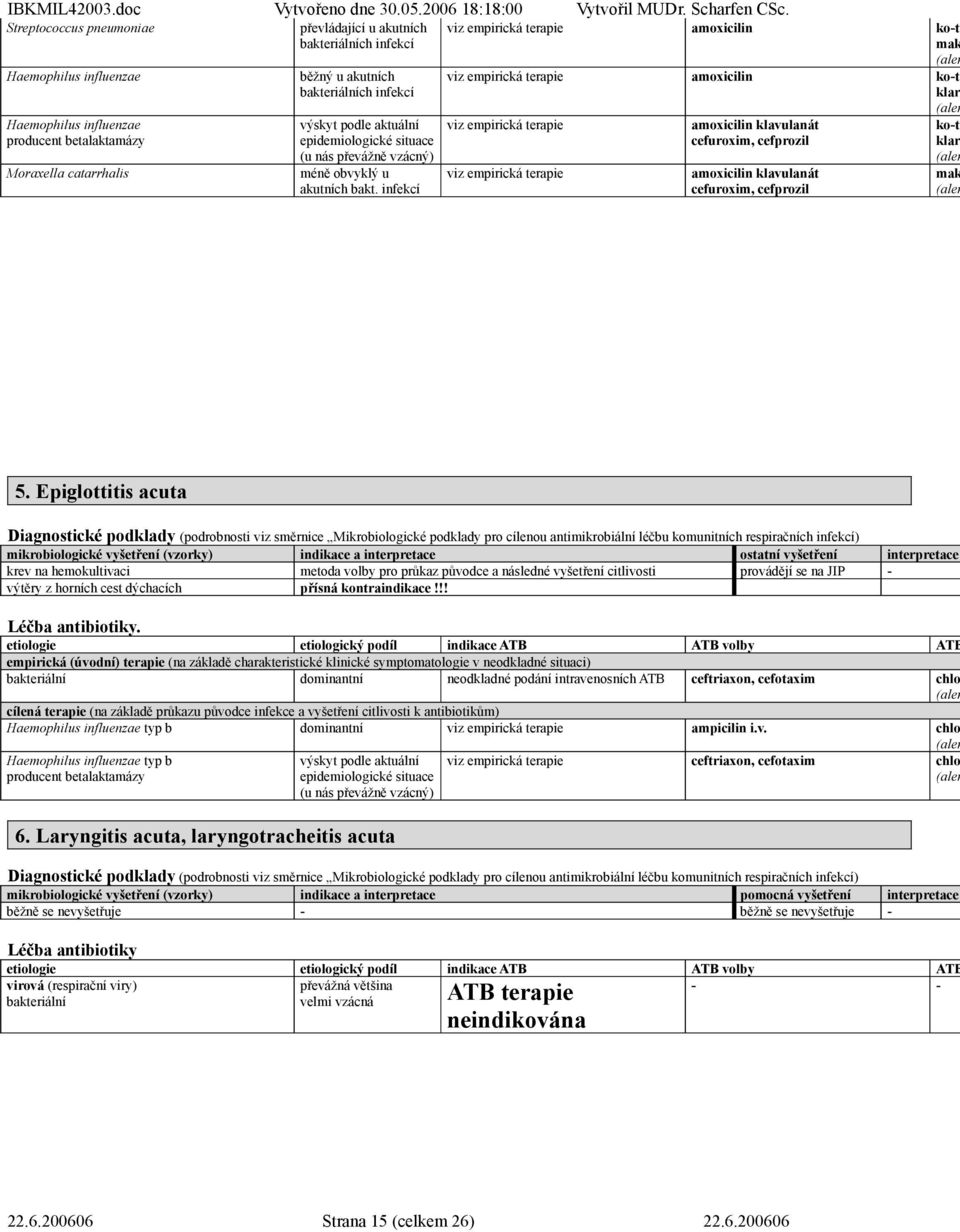 infekcí viz empirická terapie amoxicilin ko-tr klar viz empirická terapie viz empirická terapie amoxicilin klavulanát cefuroxim, cefprozil amoxicilin klavulanát cefuroxim, cefprozil ko-tr klar mak 5.