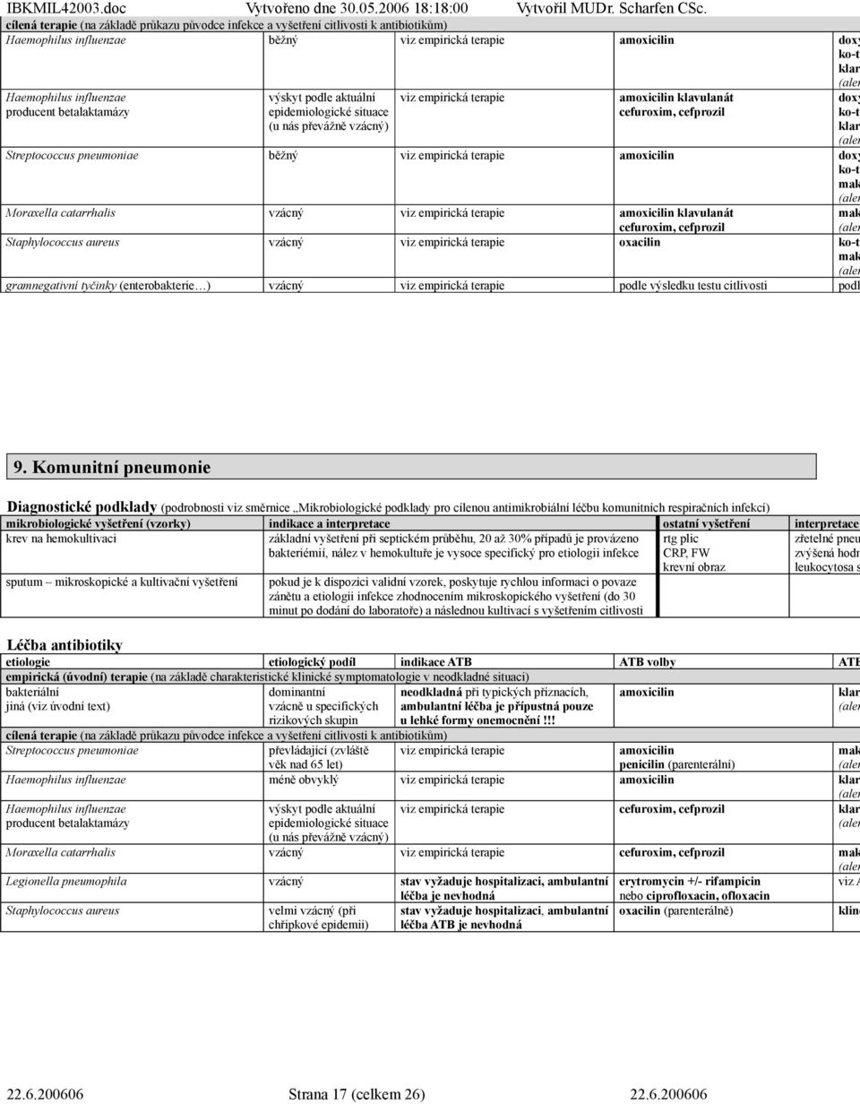 empirická terapie amoxicilin doxy ko-tr mak Moraxella catarrhalis vzácný viz empirická terapie amoxicilin klavulanát cefuroxim, cefprozil mak Staphylococcus aureus vzácný viz empirická terapie