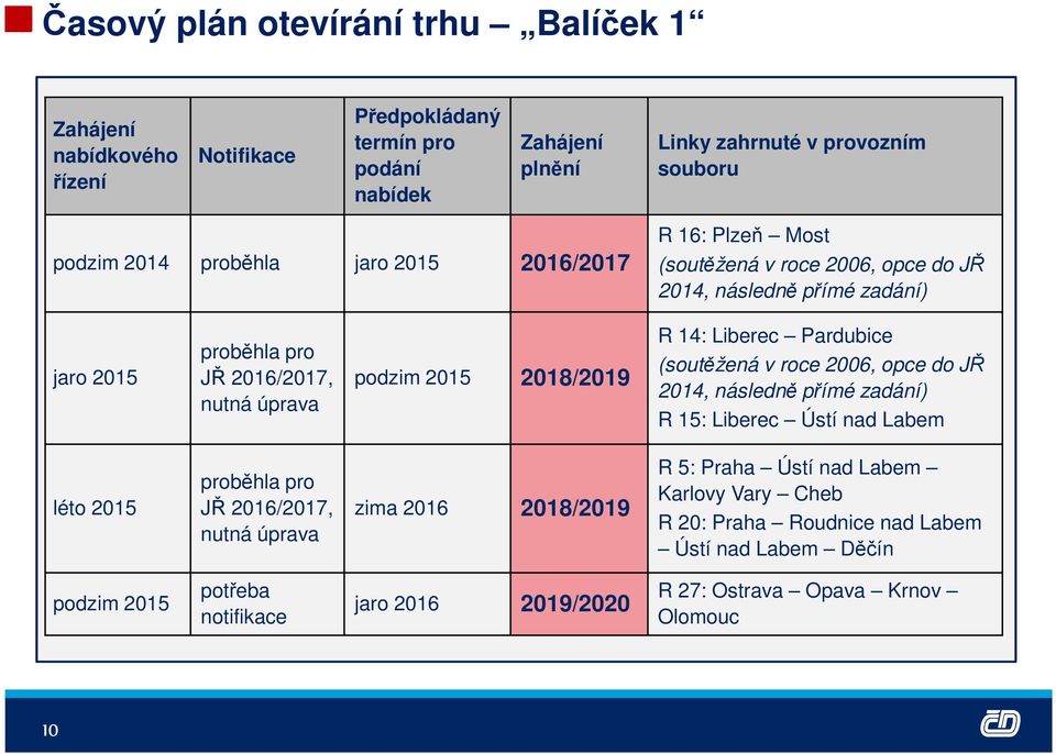 R 14: Liberec Pardubice (soutěžená v roce 2006, opce do JŘ 2014, následně přímé zadání) R 15: Liberec Ústí nad Labem léto 2015 proběhla pro JŘ 2016/2017, nutná úprava zima 2016