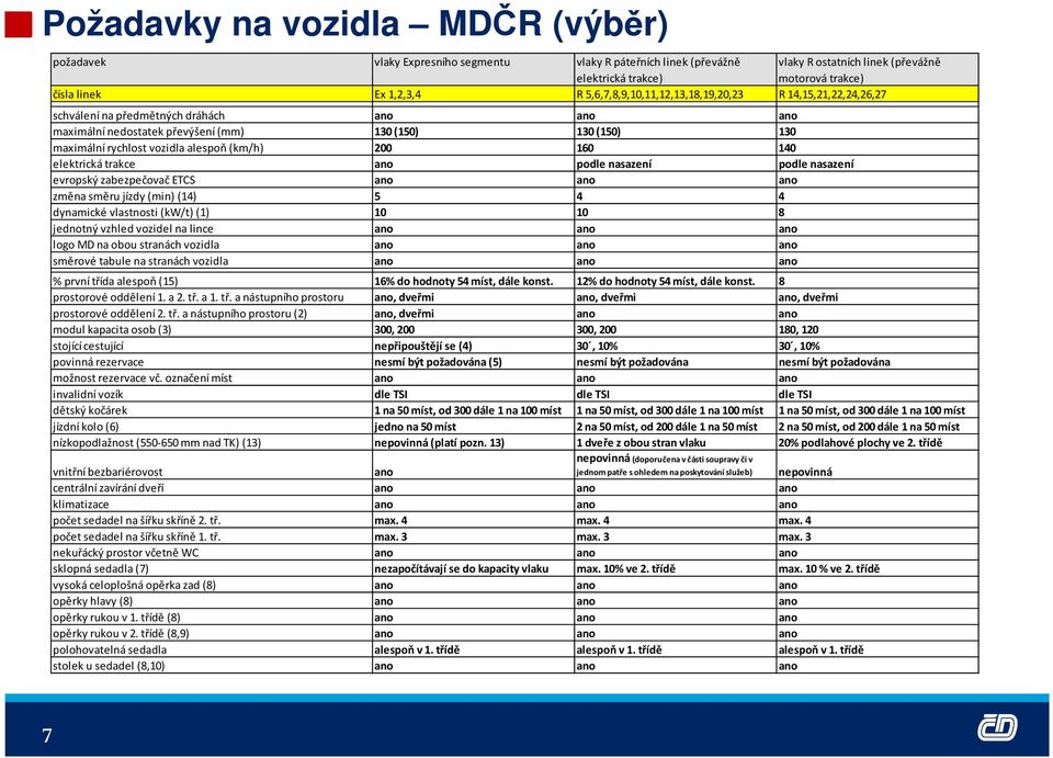 (km/h) 200 160 140 elektrická trakce ano podle nasazení podle nasazení evropský zabezpečovač ETCS ano ano ano změna směru jízdy (min)(14) 5 4 4 dynamické vlastnosti (kw/t)(1) 10 10 8 jednotný vzhled