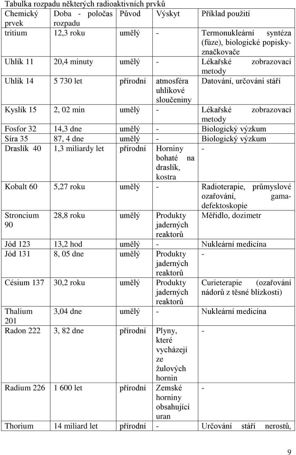 Fosfor 32 14,3 dne umělý - Biologický výzkum Síra 35 87, 4 dne umělý - Biologický výzkum Draslík 40 1,3 miliardy let přírodní Horniny - bohaté na draslík, kostra Kobalt 60 5,27 roku umělý -