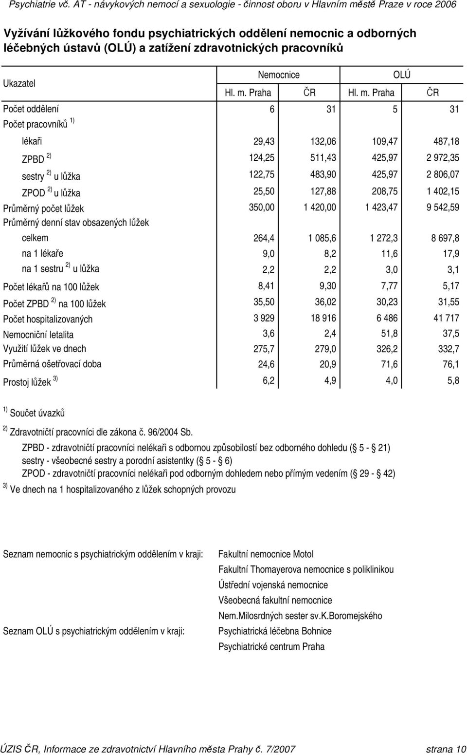 Praha ČR Počet oddělení 6 31 5 31 Počet pracovníků 1) lékaři 29,43 132,06 109,47 487,18 ZPBD 2) 124,25 511,43 425,97 2 972,35 sestry 2) u lůžka 122,75 483,90 425,97 2 806,07 ZPOD 2) u lůžka 25,50