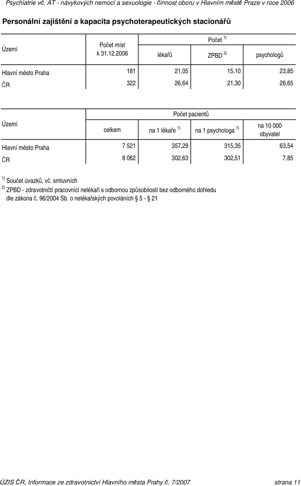 na 1 psychologa 1) na 10 000 obyvatel Hlavní město Praha 7 521 357,29 315,35 63,54 ČR 8 062 302,63 302,51 7,85 1) Součet úvazků, vč.