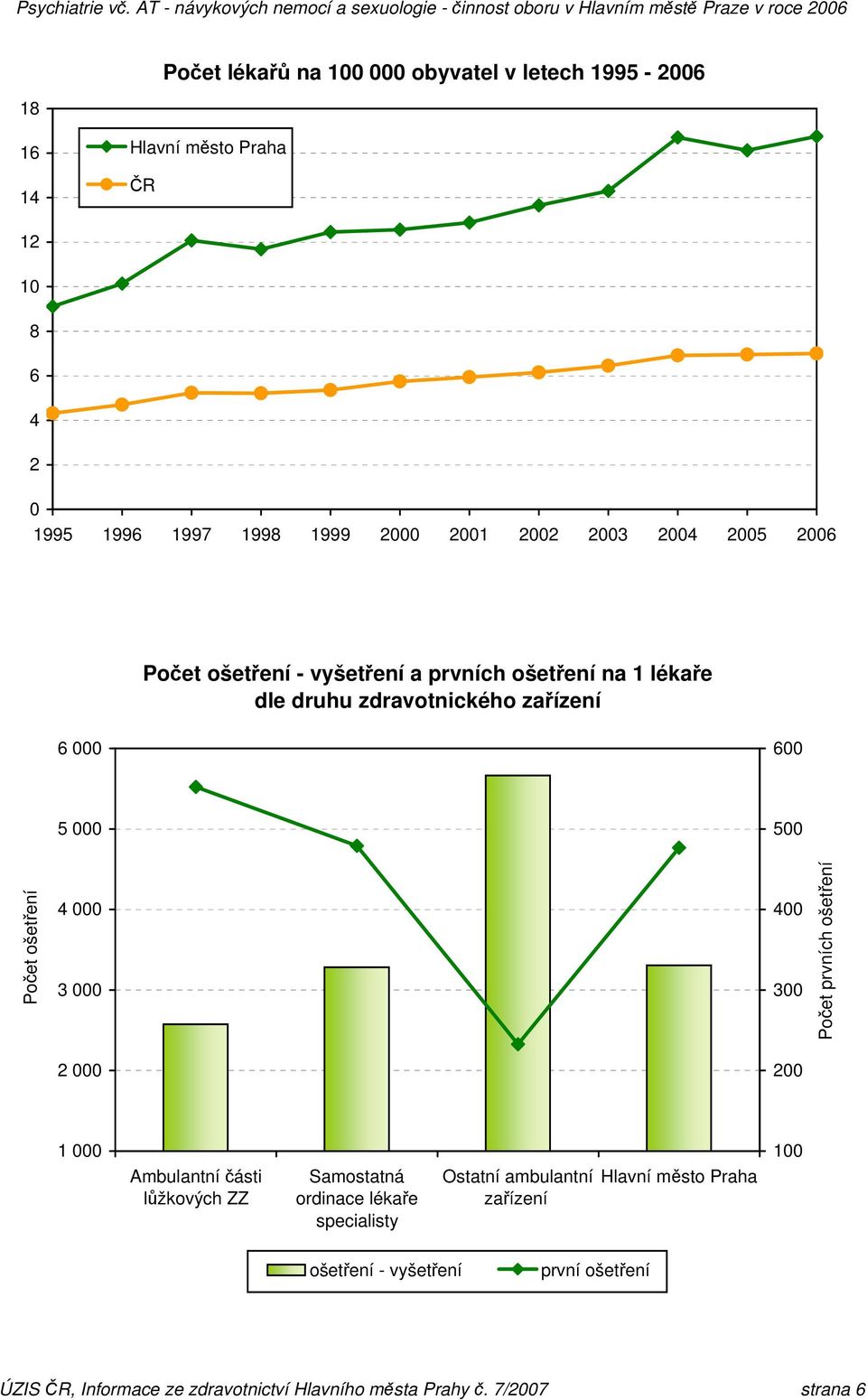 000 3 000 400 300 Počet prvních ošetření 2 000 200 1 000 100 Ambulantní části lůžkových ZZ Samostatná ordinace lékaře specialisty Ostatní