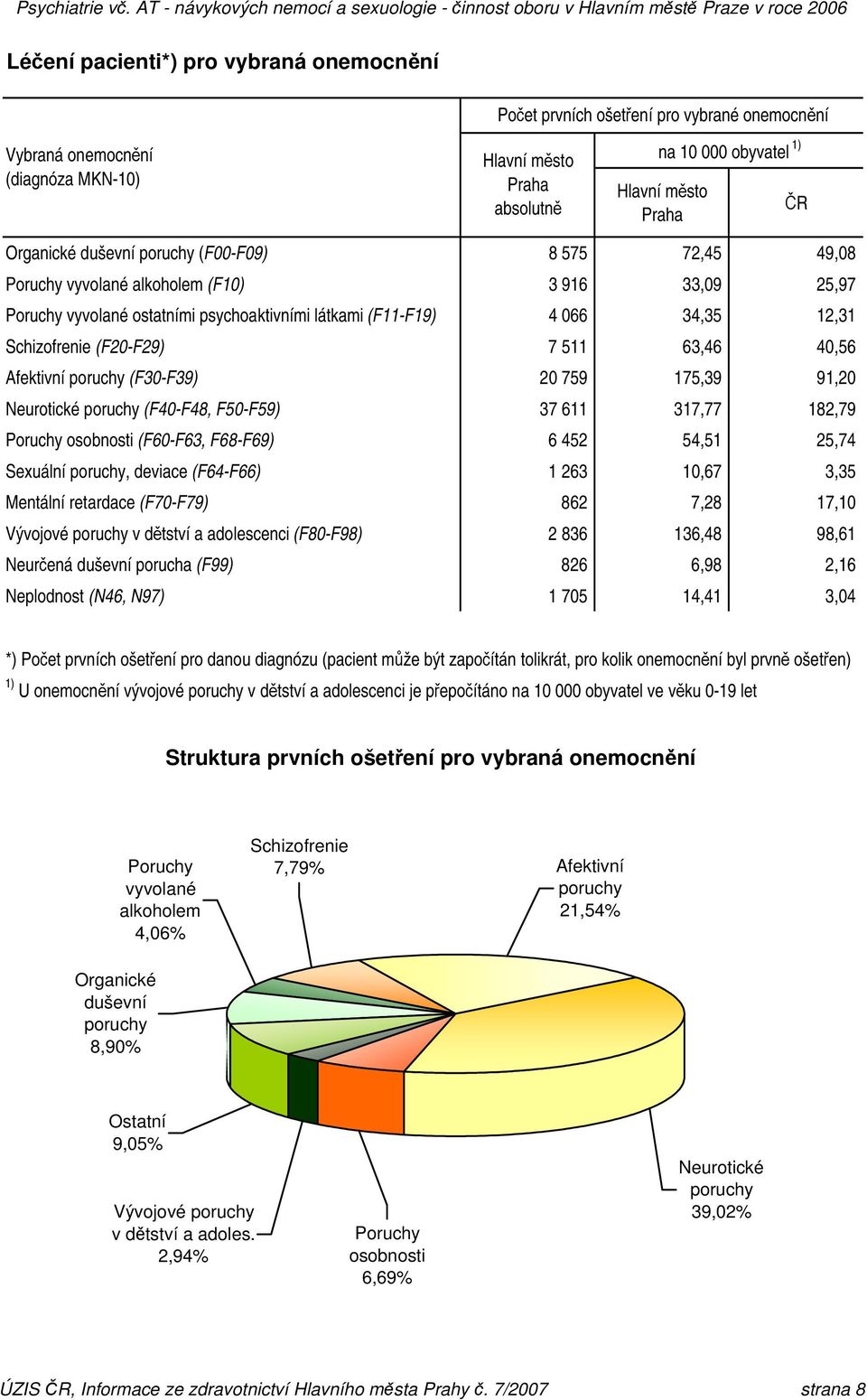 (F20-F29) 7 511 63,46 40,56 Afektivní poruchy (F30-F39) 20 759 175,39 91,20 Neurotické poruchy (F40-F48, F50-F59) 37 611 317,77 182,79 Poruchy osobnosti (F60-F63, F68-F69) 6 452 54,51 25,74 Sexuální