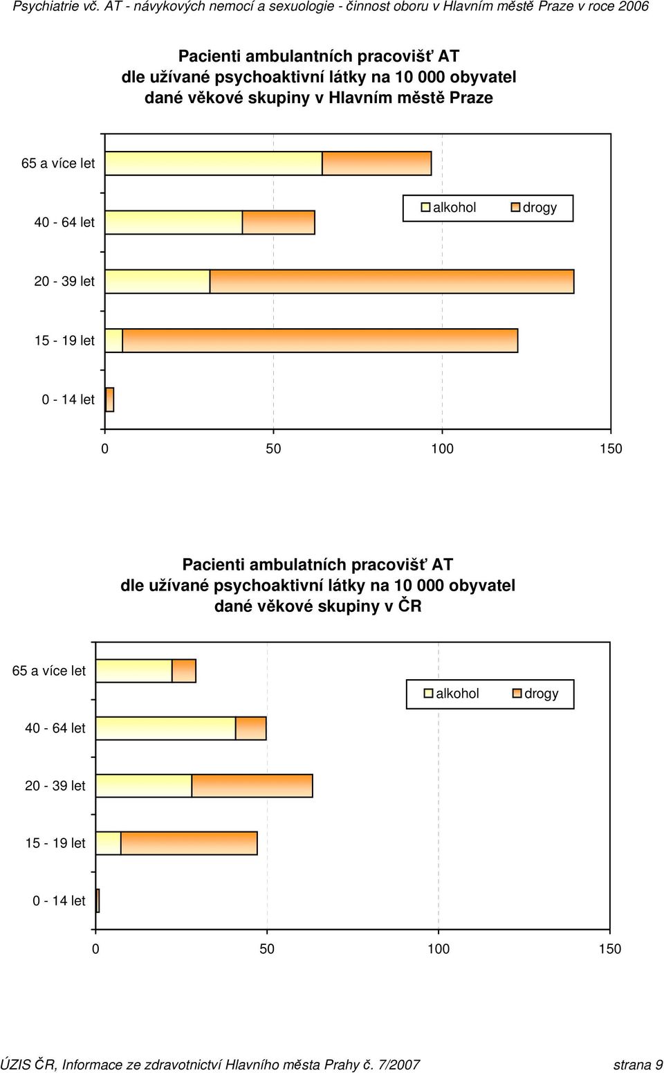 pracovišť AT dle užívané psychoaktivní látky na 10 000 obyvatel dané věkové skupiny v ČR 65 a více let 40-64 let