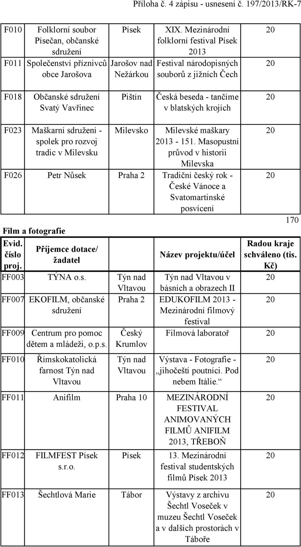 pro rozvoj tradic v Milevsku Milevsko Milevské maškary 13-151.