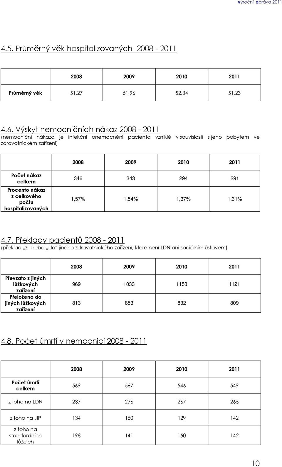 Výskyt nemocničních nákaz 2008-2011 (nemocniční nákaza je infekční onemocnění pacienta vzniklé v souvislosti s jeho pobytem ve zdravotnickém zařízení) Počet nákaz celkem Procento nákaz z