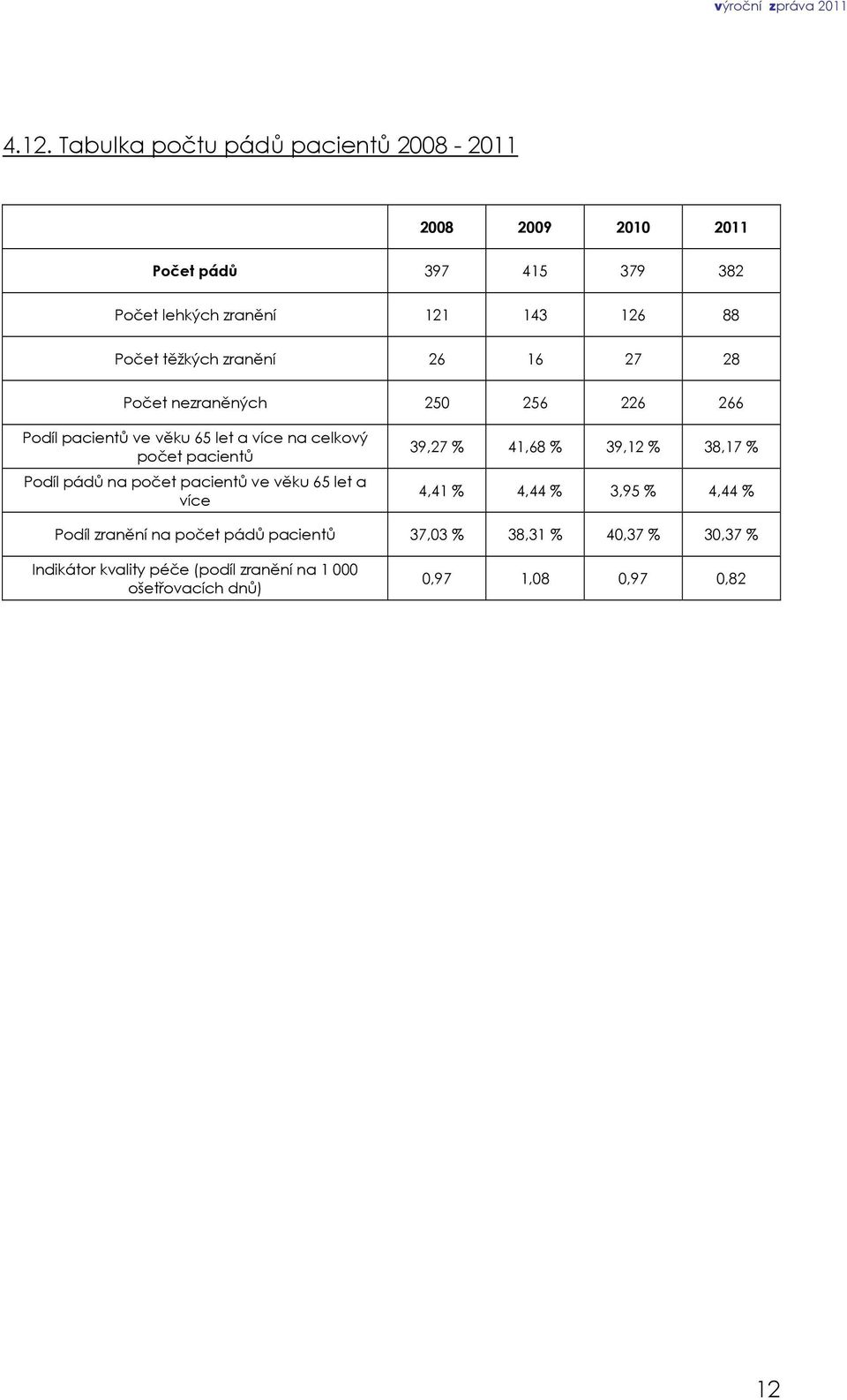 pádů na počet pacientů ve věku 65 let a více 39,27 % 41,68 % 39,12 % 38,17 % 4,41 % 4,44 % 3,95 % 4,44 % Podíl zranění na