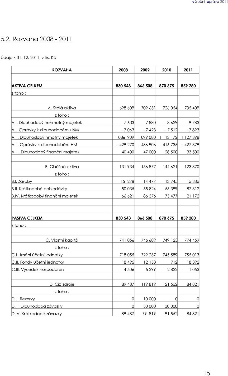 Dlouhodobý finanční majetek 40 400 47 000 28 500 33 500 B. Oběžná aktiva 131 934 156 877 144 621 123 870 z toho : B.I. Zásoby 15 278 14 477 13 745 15 385 B.II.