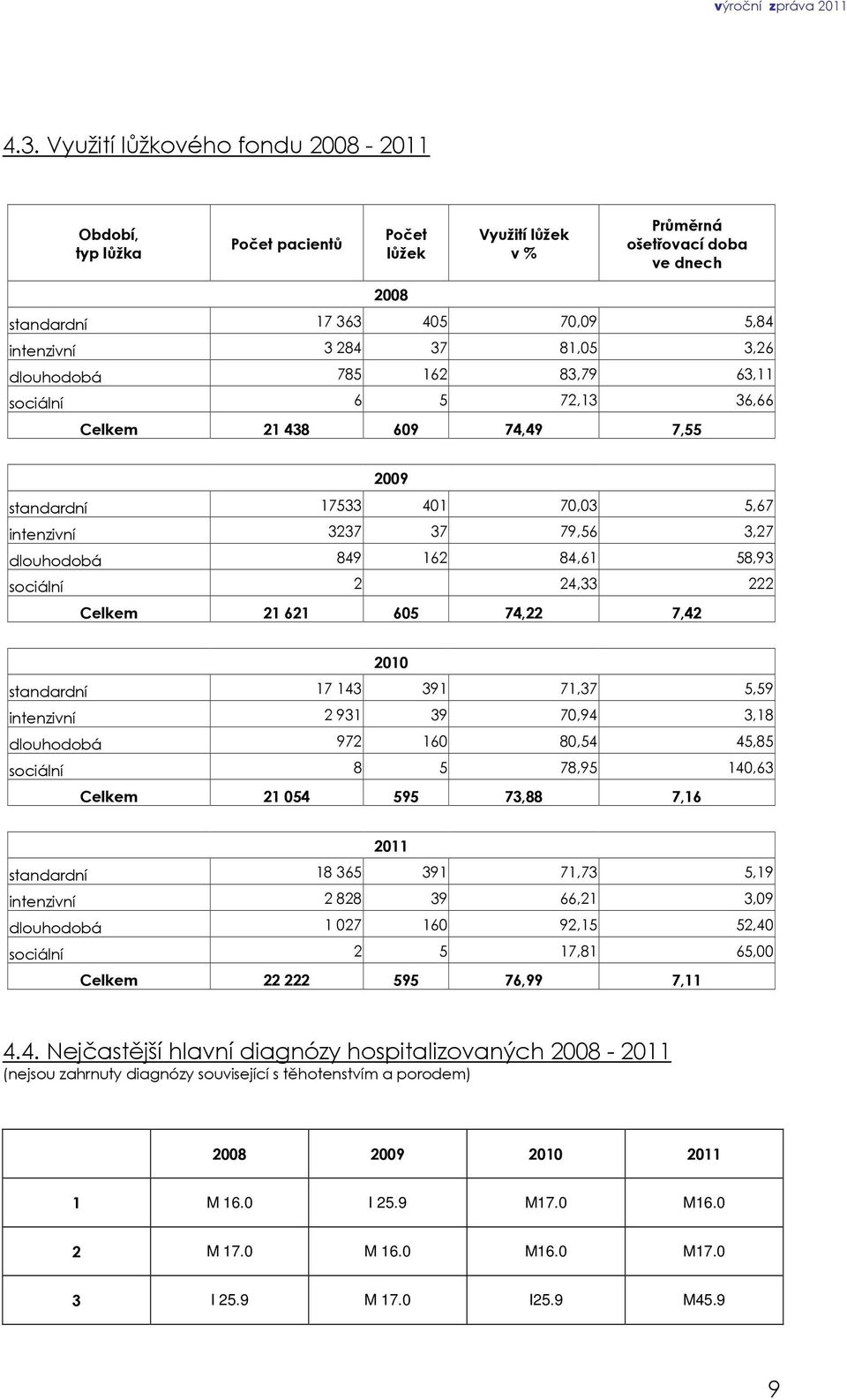 24,33 222 Celkem 21621 605 74,22 7,42 2010 standardní 17 143 391 71,37 5,59 intenzivní 2 931 39 70,94 3,18 dlouhodobá 972 160 80,54 45,85 sociální 8 5 78,95 140,63 Celkem 21054 595 73,88 7,16 2011
