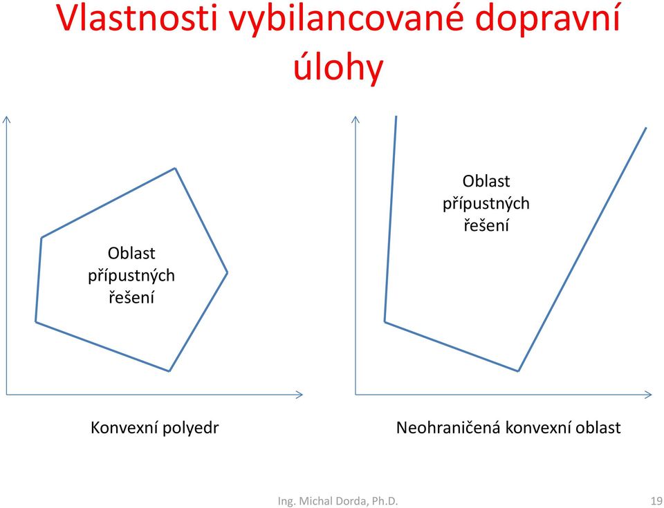 Oblast přípustých řešeí Koveí