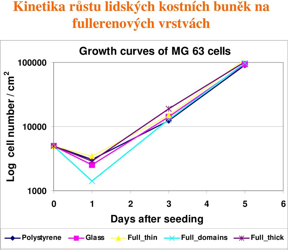 10000 1000 Growth curves of MG 63 cells 0 1 2 3 4 5 6