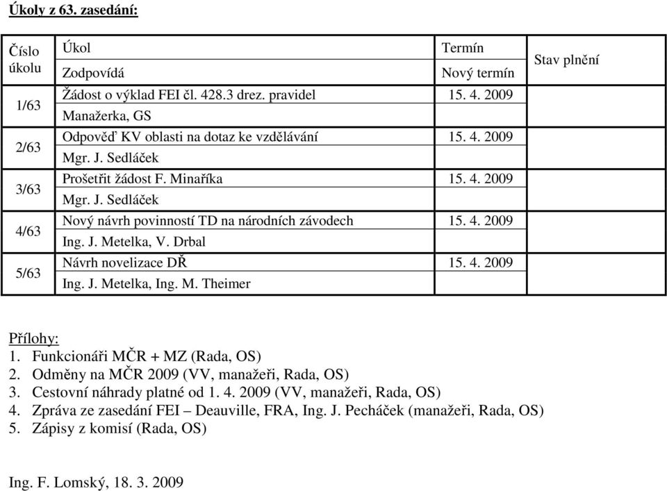 Drbal 5/63 Návrh novelizace DŘ 15. 4. 2009 Ing. J. Metelka, Ing. M. Theimer Stav plnění Přílohy: 1. Funkcionáři MČR + MZ (Rada, OS) 2. Odměny na MČR 2009 (VV, manažeři, Rada, OS) 3.