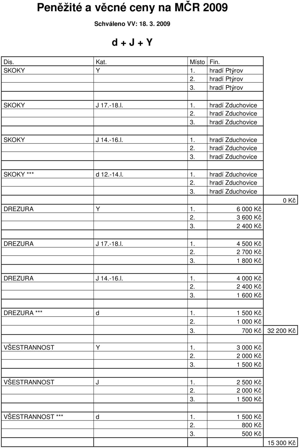 6 000 Kč 2. 3 600 Kč 3. 2 400 Kč 0 Kč DREZURA J 17.-18.l. 1. 4 500 Kč 2. 2 700 Kč 3. 1 800 Kč DREZURA J 14.-16.l. 1. 4 000 Kč 2. 2 400 Kč 3. 1 600 Kč DREZURA *** d 1. 1 500 Kč 2.