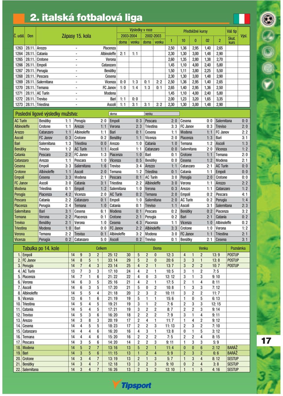 11. Salernitana - Vicenza 0: 0 1: 3 0: 1 2: 2 2,50 1,36 2,95 1,40 2,65 1270 28.11. Ternana - FC Janov 1: 0 1: 4 1: 3 0: 1 2,65 1,40 2,95 1,36 2,50 1271 28.11. AC Turín - Modena 1,45 1,10 4,00 2,40 5,80 1272 28.