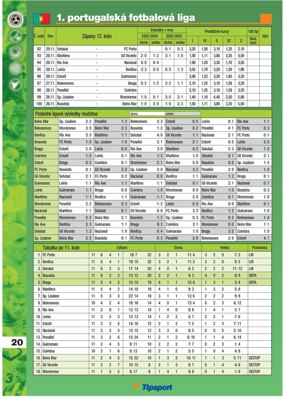 11. Penafiel - Coimbra 2,10 1,25 3,10 1,58 3,20 99 28.11. Sp. Lisabon - Moreirense 1: 0 0: 1 3: 0 2: 1 1,40 1,10 4,40 2,50 5,80 100 26.11. Boavista - Beira Mar 1: 0 2: 0 1: 0 3: 3 1,50 1,11 3,80 2,25 5,50 20 Beira Mar Sp.