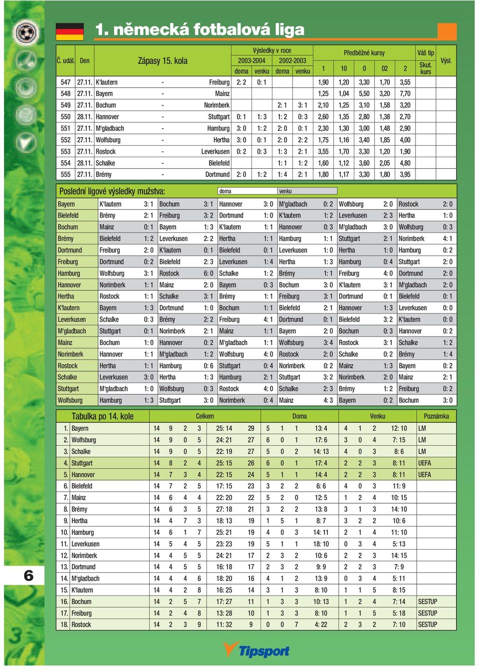 11. Wolfsburg - Hertha 3: 0 0: 1 2: 0 2: 2 1,75 1,16 3,40 1,85 4,00 553 27.11. Rostock - Leverkusen 0: 2 0: 3 1: 3 2: 1 3,55 1,70 3,30 1,20 1,90 554 28.11. Schalke - Bielefeld 1: 1 1: 2 1,60 1,12 3,60 2,05 4,80 555 27.