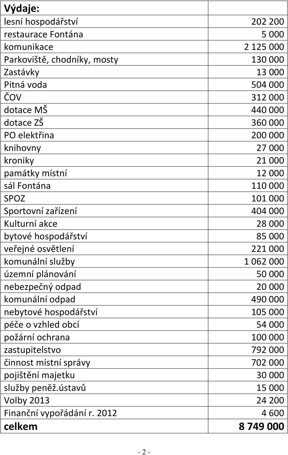 85000 veřejné osvětlení 221000 komunální služby 1062000 územní plánování 50000 nebezpečný odpad 20000 komunální odpad 490000 nebytové hospodářství 105000 péče o vzhled obcí 54000