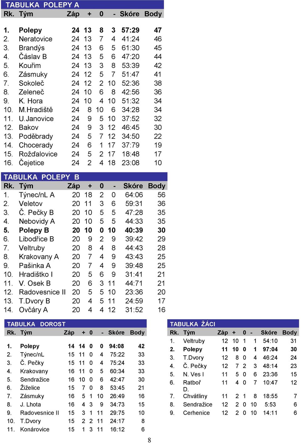 Bakov 24 9 3 12 46:45 30 13. Poděbrady 24 5 7 12 34:50 22 14. Chocerady 24 6 1 17 37:79 19 15. Rožďalovice 24 5 2 17 18:48 17 16. Čejetice 24 2 4 18 23:08 10 TABULKA POLEPY B Rk.