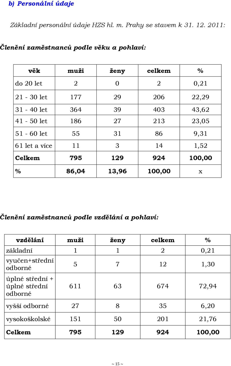 186 27 213 23,05 51-60 let 55 31 86 9,31 61 let a více 11 3 14 1,52 Celkem 795 129 924 100,00 % 86,04 13,96 100,00 x Členění zaměstnanců podle vzdělání a
