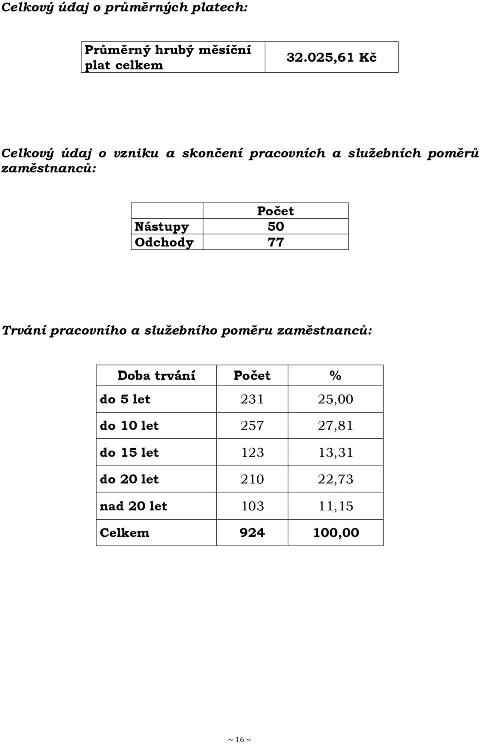 Nástupy 50 Odchody 77 Trvání pracovního a sluţebního poměru zaměstnanců: Doba trvání Počet % do