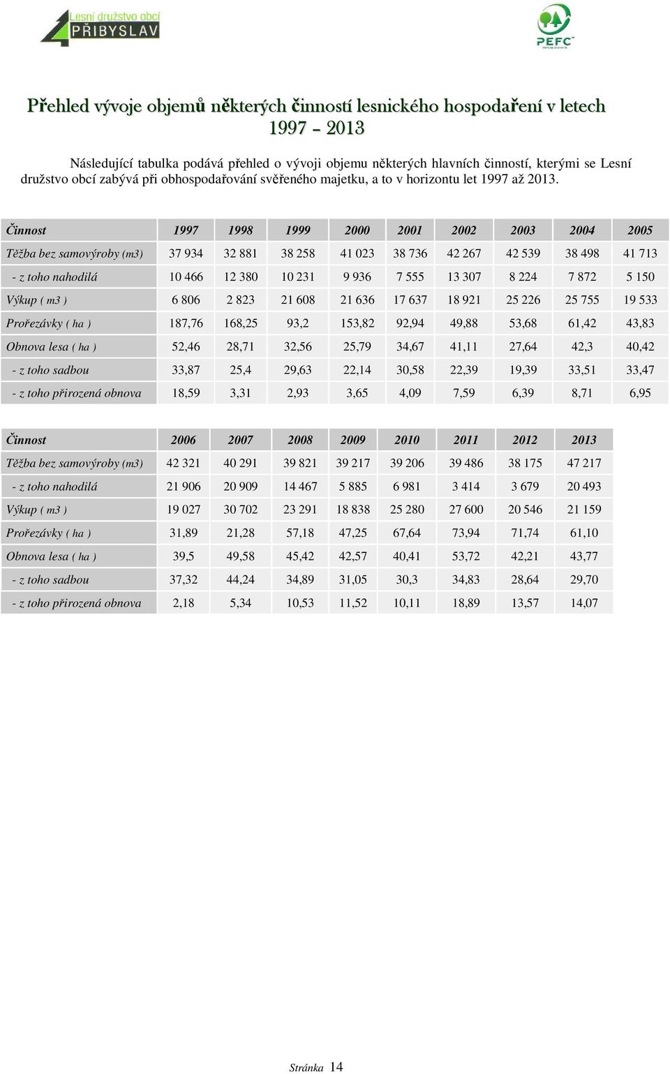 Činnost 1997 1998 1999 2000 2001 2002 2003 2004 2005 Těžba bez samovýroby (m3) 37 934 32 881 38 258 41 023 38 736 42 267 42 539 38 498 41 713 - z toho nahodilá 10 466 12 380 10 231 9 936 7 555 13 307