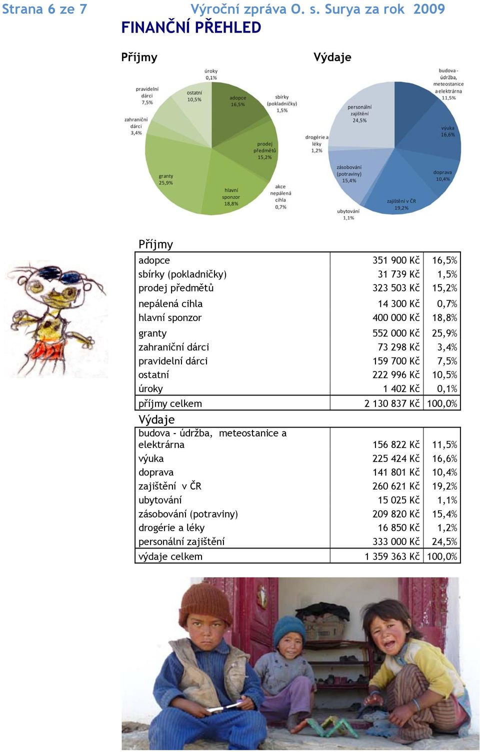 hlavní sponzor 400 000 Kč 18,8% granty 552 000 Kč 25,9% zahraniční dárci 73 298 Kč 3,4% pravidelní dárci 159 700 Kč 7,5% ostatní 222 996 Kč 10,5% úroky 1 402 Kč 0,1% příjmy celkem 2