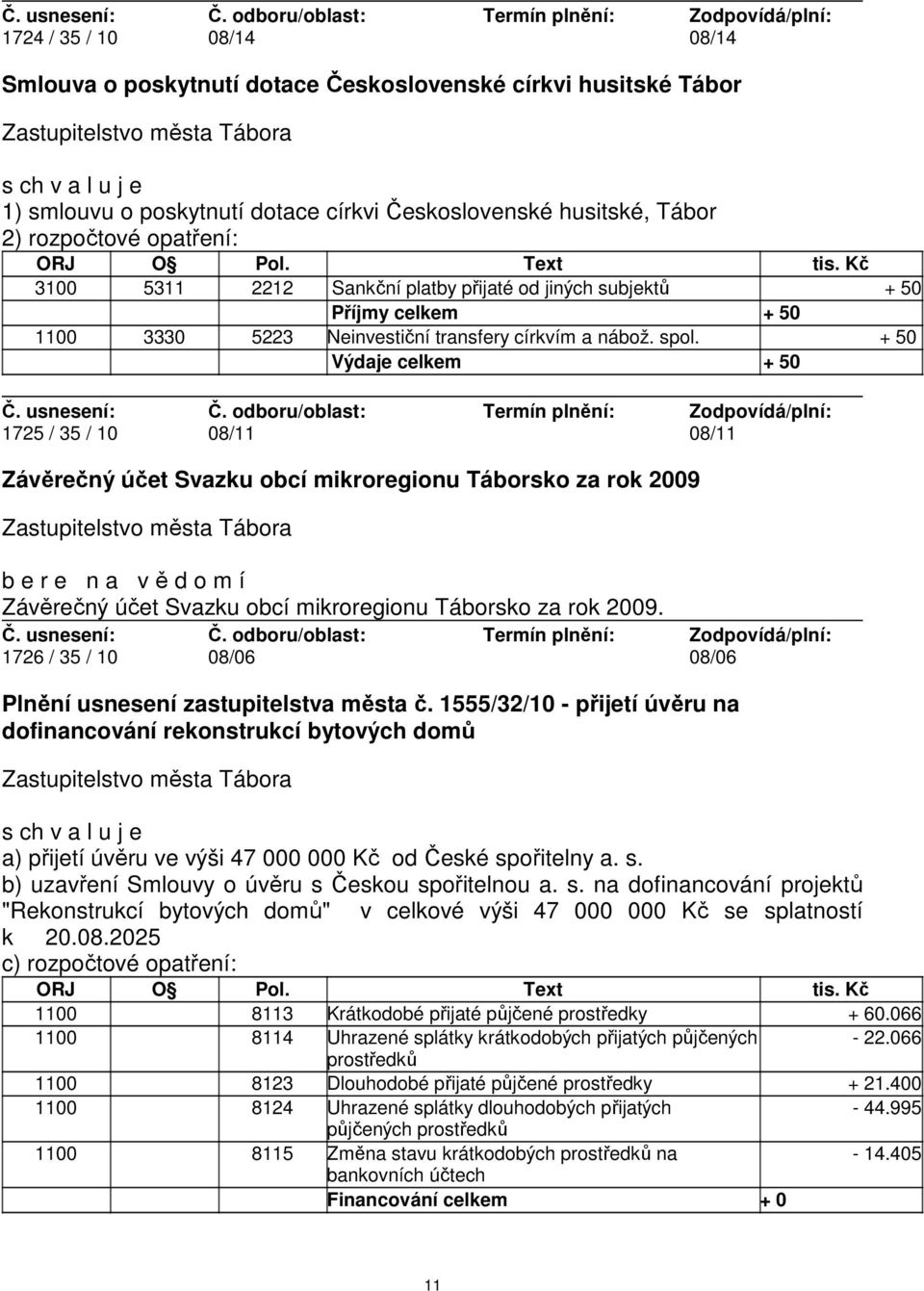 + 50 Výdaje celkem + 50 1725 / 35 / 10 08/11 08/11 Závěrečný účet Svazku obcí mikroregionu Táborsko za rok 2009 b e r e n a v ě d o m í Závěrečný účet Svazku obcí mikroregionu Táborsko za rok 2009.