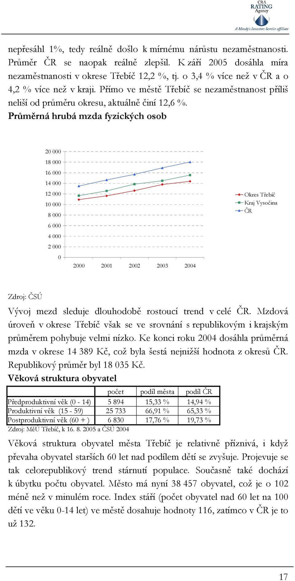 Průměrná hrubá mzda fyzických osob 20 000 18 000 16 000 14 000 12 000 10 000 8 000 6 000 4 000 2 000 0 2000 2001 2002 2003 2004 Okres Třebíč Kraj Vysočina ČR Zdroj: ČSÚ Vývoj mezd sleduje dlouhodobě