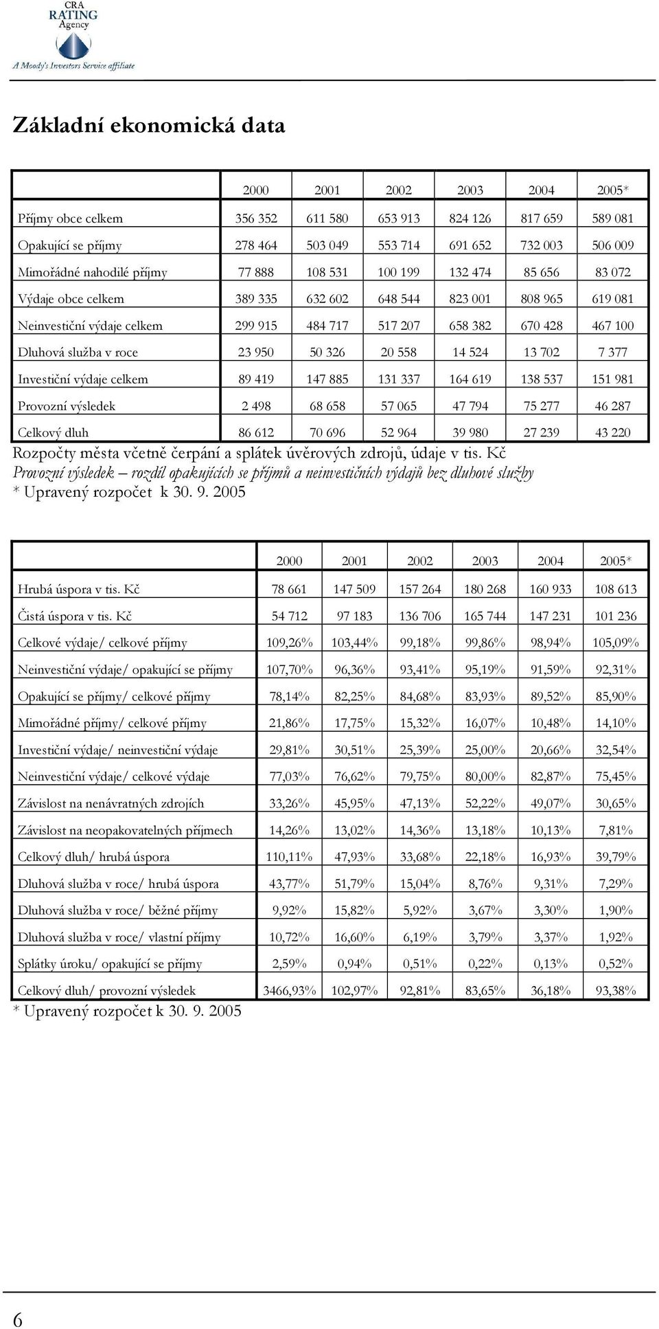 670 428 467 100 Dluhová služba v roce 23 950 50 326 20 558 14 524 13 702 7 377 Investiční výdaje celkem 89 419 147 885 131 337 164 619 138 537 151 981 Provozní výsledek 2 498 68 658 57 065 47 794 75