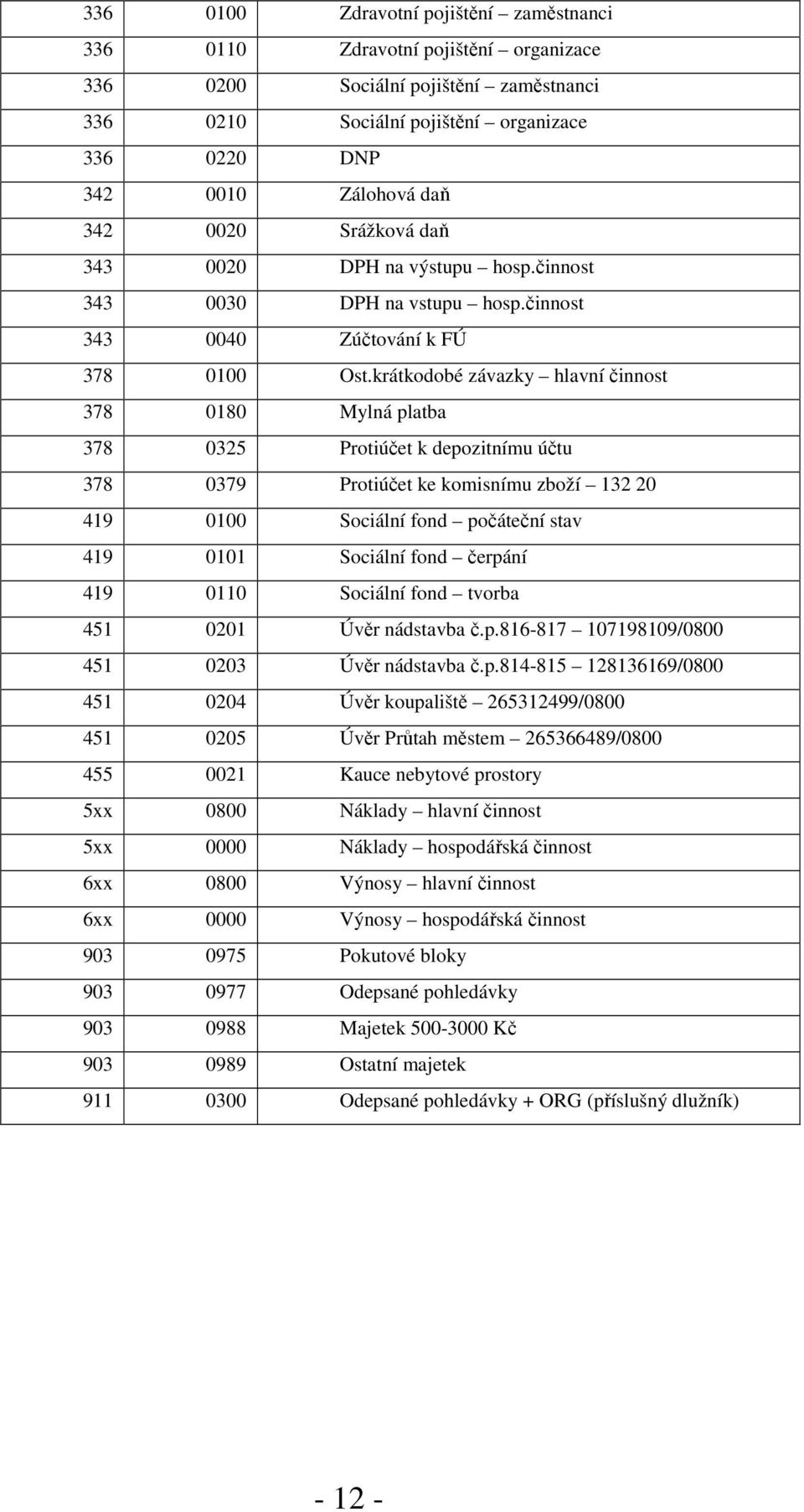 krátkodobé závazky hlavní činnost 378 0180 Mylná platba 378 0325 Protiúčet k depozitnímu účtu 378 0379 Protiúčet ke komisnímu zboží 132 20 419 0100 Sociální fond počáteční stav 419 0101 Sociální fond