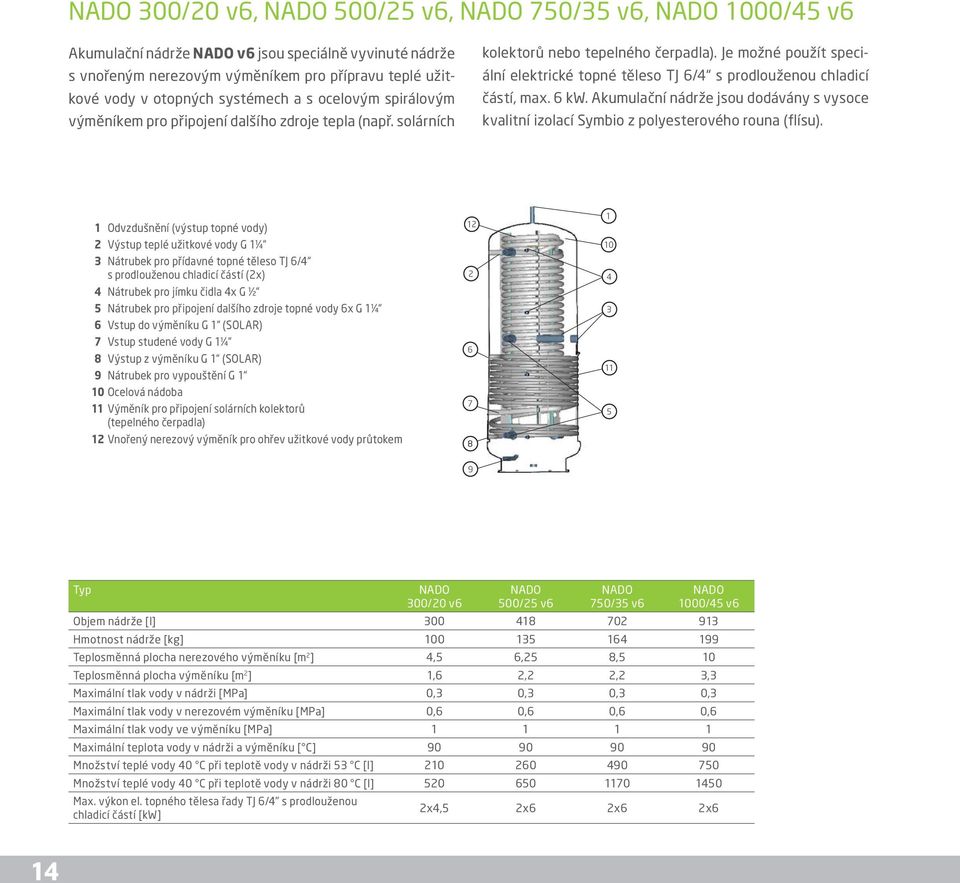 e možné použít speciální elektrické topné těleso T 6/4 s prodlouženou chladicí částí, max. 6 kw. kumulační nádrže jsou dodávány s vysoce kvalitní izolací Symbio z polyesterového rouna (flísu).