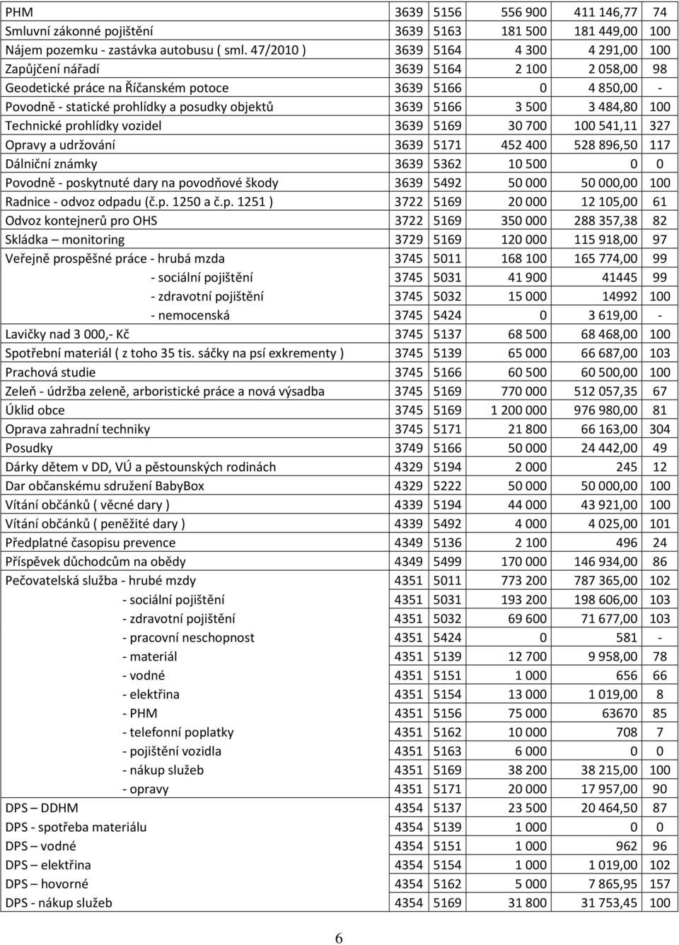 3500 3484,80 100 Technické prohlídky vozidel 3639 5169 30700 100541,11 327 Opravy a udržování 3639 5171 452400 528896,50 117 Dálniční známky 3639 5362 10500 0 0 Povodně - poskytnuté dary na povodňové