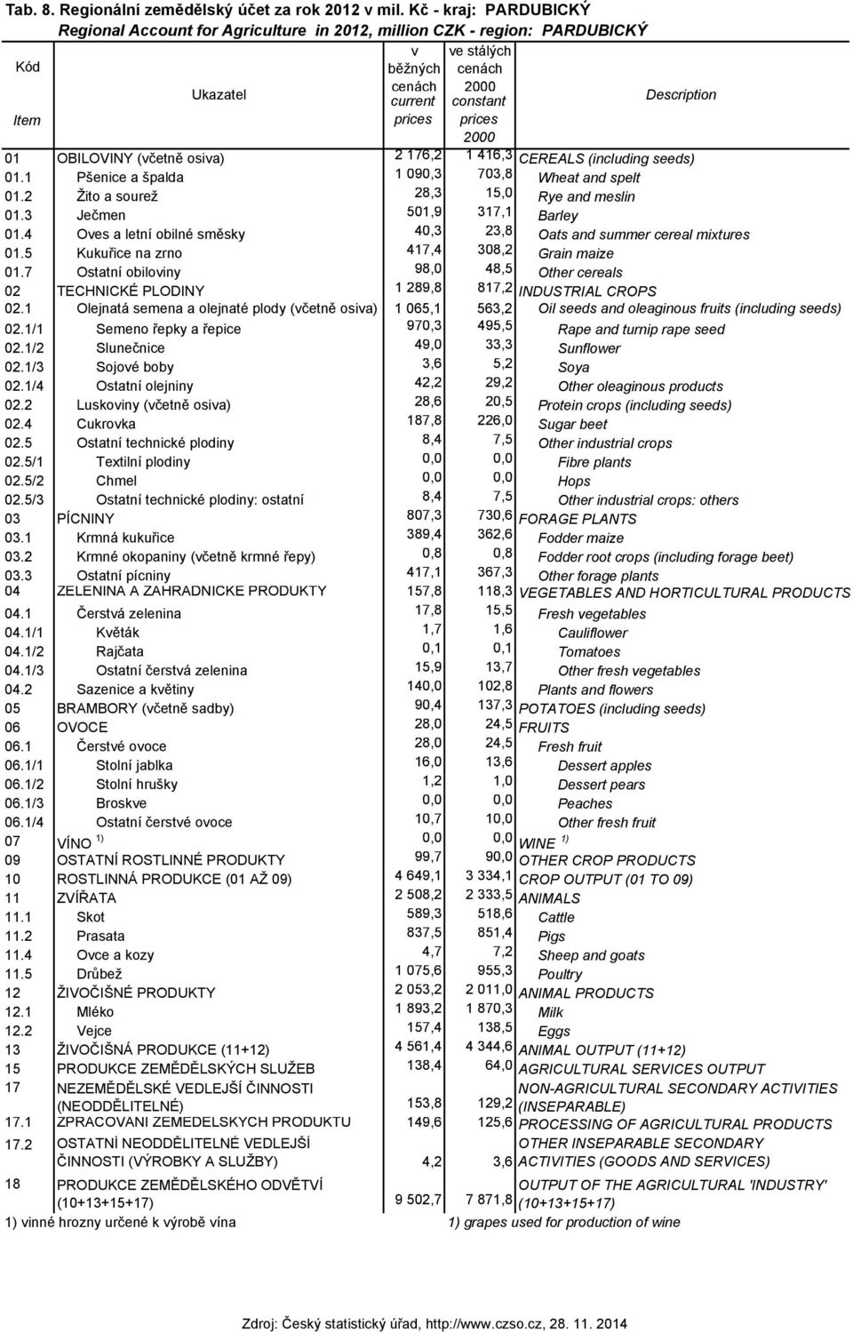1 Pšenice a špalda 1 090,3 703,8 Wheat and spelt 01.2 Žito a sourež 28,3 15,0 Rye and meslin 01.3 Ječmen 501,9 317,1 Barley 01.