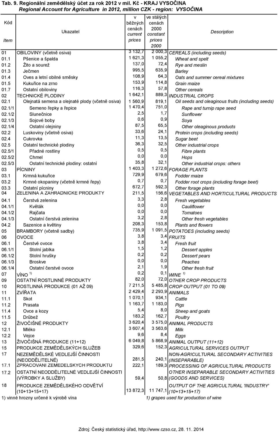 1 Pšenice a špalda 1 621,3 1 055,2 Wheat and spelt 01.2 Žito a sourež 137,0 72,4 Rye and meslin 01.3 Ječmen 995,5 635,9 Barley 01.