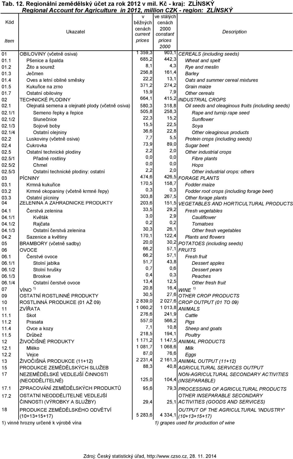 1 Pšenice a špalda 685,2 442,3 Wheat and spelt 01.2 Žito a sourež 8,1 4,3 Rye and meslin 01.3 Ječmen 256,8 161,4 Barley 01.4 Oves a letní obilné směsky 22,2 13,1 Oats and summer cereal mixtures 01.